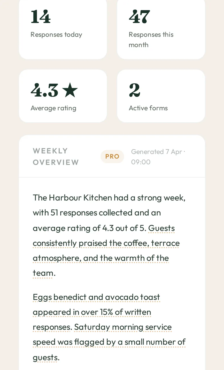 The Qria dashboard showing an AI summary of recent customer feedback alongside review scores